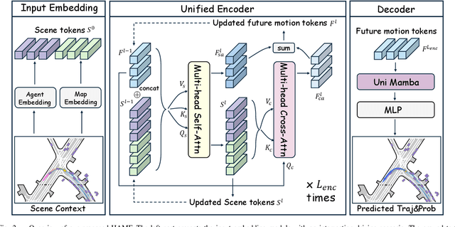 Figure 2 for HAMF: A Hybrid Attention-Mamba Framework for Joint Scene Context Understanding and Future Motion Representation Learning