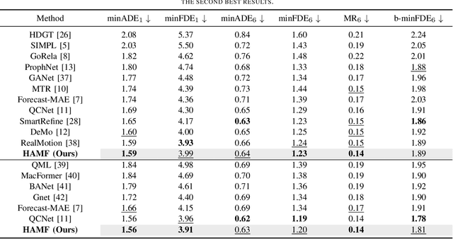 Figure 4 for HAMF: A Hybrid Attention-Mamba Framework for Joint Scene Context Understanding and Future Motion Representation Learning