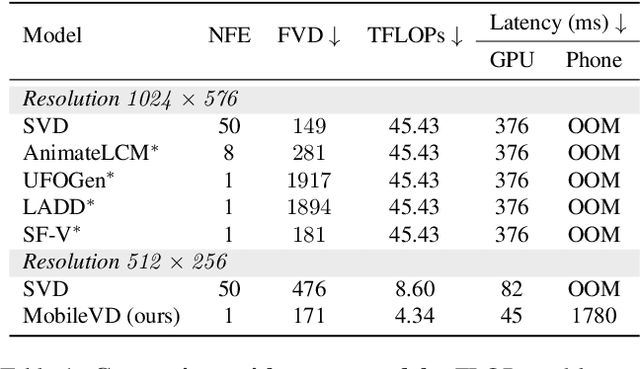 Figure 2 for Mobile Video Diffusion