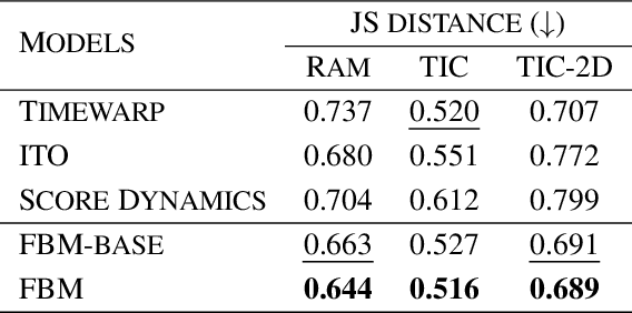 Figure 2 for Force-Guided Bridge Matching for Full-Atom Time-Coarsened Dynamics of Peptides