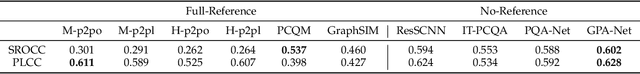 Figure 4 for GPA-Net:No-Reference Point Cloud Quality Assessment with Multi-task Graph Convolutional Network
