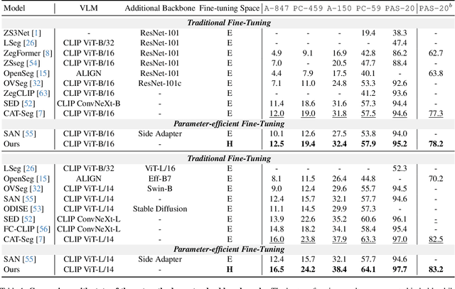 Figure 2 for Parameter-efficient Fine-tuning in Hyperspherical Space for Open-vocabulary Semantic Segmentation
