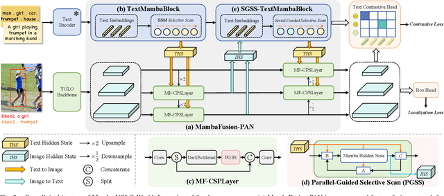 Figure 2 for Mamba-YOLO-World: Marrying YOLO-World with Mamba for Open-Vocabulary Detection