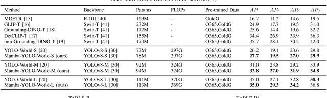 Figure 4 for Mamba-YOLO-World: Marrying YOLO-World with Mamba for Open-Vocabulary Detection