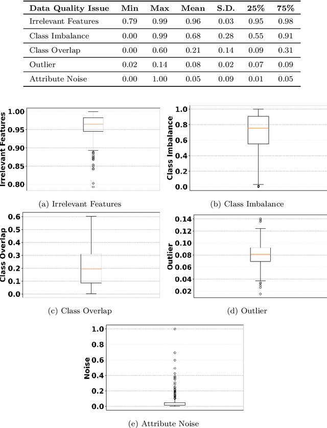 Figure 2 for When Data Quality Issues Collide: A Large-Scale Empirical Study of Co-Occurring Data Quality Issues in Software Defect Prediction