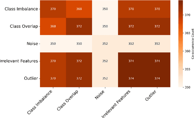 Figure 3 for When Data Quality Issues Collide: A Large-Scale Empirical Study of Co-Occurring Data Quality Issues in Software Defect Prediction