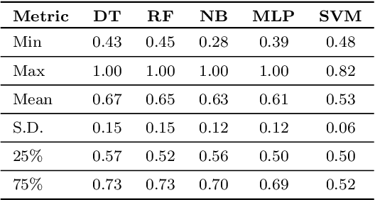 Figure 4 for When Data Quality Issues Collide: A Large-Scale Empirical Study of Co-Occurring Data Quality Issues in Software Defect Prediction