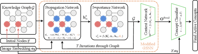 Figure 3 for Sample-Efficient Learning of Novel Visual Concepts