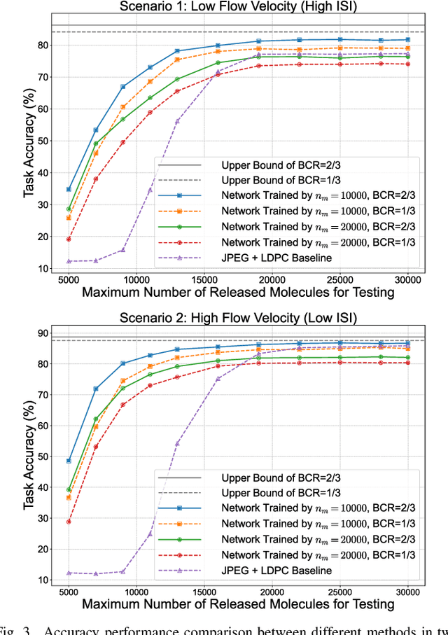 Figure 3 for Semantic Learning for Molecular Communication in Internet of Bio-Nano Things