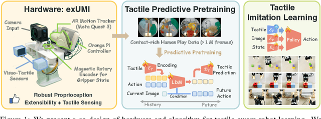 Figure 1 for exUMI: Extensible Robot Teaching System with Action-aware Task-agnostic Tactile Representation