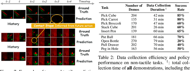 Figure 4 for exUMI: Extensible Robot Teaching System with Action-aware Task-agnostic Tactile Representation