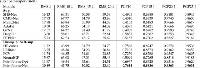 Figure 2 for Multi-Sample Consensus Driven Unsupervised Normal Estimation for 3D Point Clouds