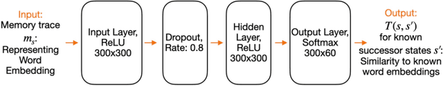 Figure 3 for Conceptual Cognitive Maps Formation with Neural Successor Networks and Word Embeddings