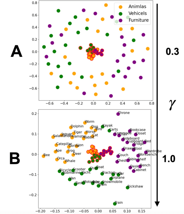 Figure 4 for Conceptual Cognitive Maps Formation with Neural Successor Networks and Word Embeddings