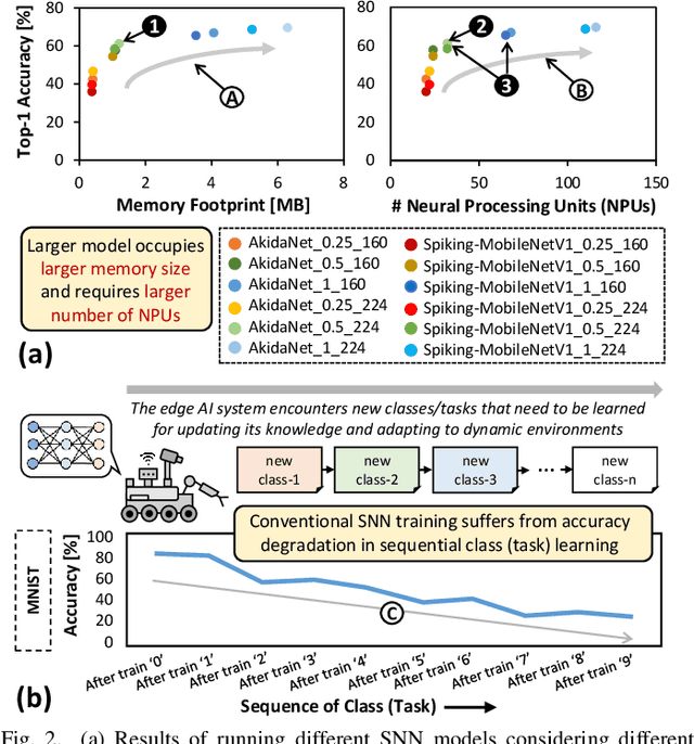 Figure 2 for Enabling Efficient Processing of Spiking Neural Networks with On-Chip Learning on Commodity Neuromorphic Processors for Edge AI Systems