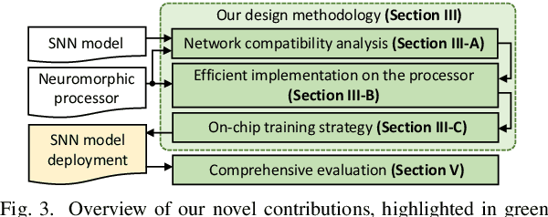 Figure 3 for Enabling Efficient Processing of Spiking Neural Networks with On-Chip Learning on Commodity Neuromorphic Processors for Edge AI Systems