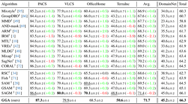 Figure 3 for Gradient-Guided Annealing for Domain Generalization