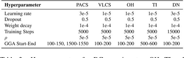 Figure 4 for Gradient-Guided Annealing for Domain Generalization