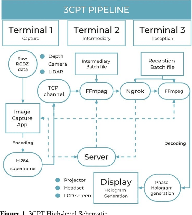 Figure 1 for A Novel Real-Time Full-Color 3D Holographic (Diffractive) Video Capture, Processing, and Transmission Pipeline Using Off-The-Shelf Hardware