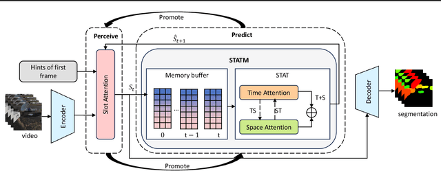 Figure 1 for Reasoning-Enhanced Object-Centric Learning for Videos
