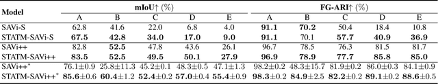 Figure 2 for Reasoning-Enhanced Object-Centric Learning for Videos