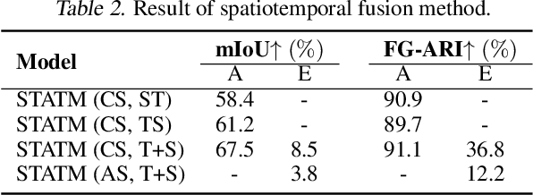 Figure 4 for Reasoning-Enhanced Object-Centric Learning for Videos