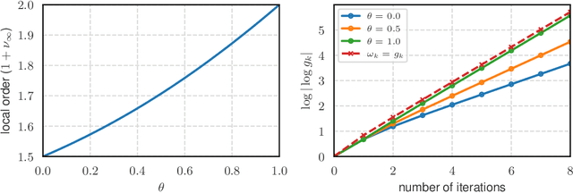 Figure 2 for A Regularized Newton Method for Nonconvex Optimization with Global and Local Complexity Guarantees
