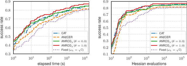 Figure 3 for A Regularized Newton Method for Nonconvex Optimization with Global and Local Complexity Guarantees
