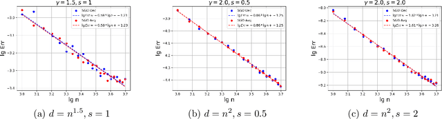 Figure 1 for Learning Curves of Stochastic Gradient Descent in Kernel Regression