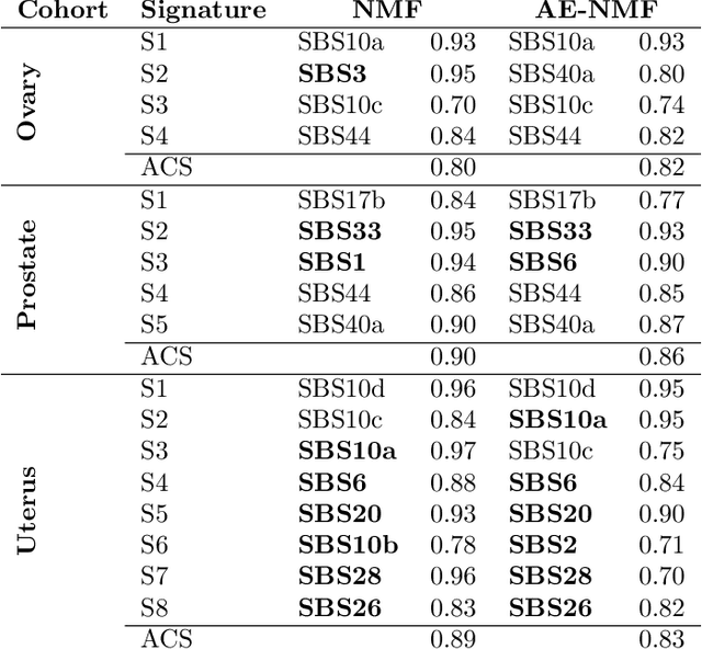 Figure 4 for On the Relation Between Autoencoders and Non-negative Matrix Factorization, and Their Application for Mutational Signature Extraction