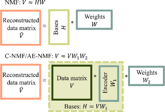 Figure 1 for On the Relation Between Autoencoders and Non-negative Matrix Factorization, and Their Application for Mutational Signature Extraction