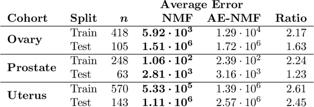 Figure 2 for On the Relation Between Autoencoders and Non-negative Matrix Factorization, and Their Application for Mutational Signature Extraction