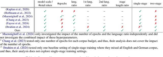 Figure 2 for Optimizing Low-Resource Language Model Training: Comprehensive Analysis of Multi-Epoch, Multi-Lingual, and Two-Stage Approaches