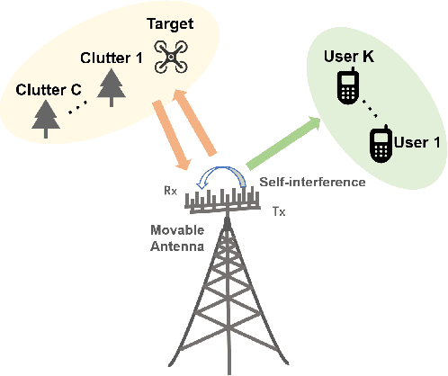 Figure 1 for Joint Antenna Position and Beamforming Optimization with Self-Interference Mitigation in MA-ISAC system