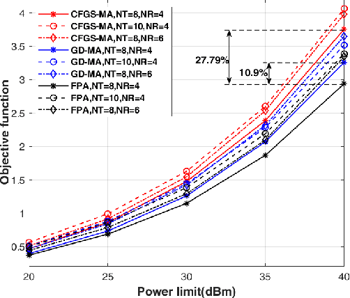 Figure 3 for Joint Antenna Position and Beamforming Optimization with Self-Interference Mitigation in MA-ISAC system