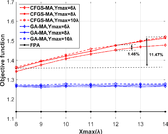 Figure 4 for Joint Antenna Position and Beamforming Optimization with Self-Interference Mitigation in MA-ISAC system