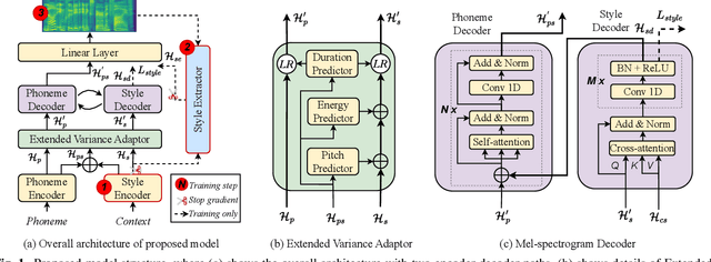 Figure 1 for StyleSpeech: Self-supervised Style Enhancing with VQ-VAE-based Pre-training for Expressive Audiobook Speech Synthesis