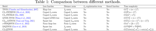 Figure 2 for Robust kernel-free quadratic surface twin support vector machine with capped $L_1$-norm distance metric