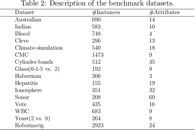 Figure 3 for Robust kernel-free quadratic surface twin support vector machine with capped $L_1$-norm distance metric