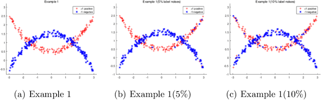 Figure 4 for Robust kernel-free quadratic surface twin support vector machine with capped $L_1$-norm distance metric