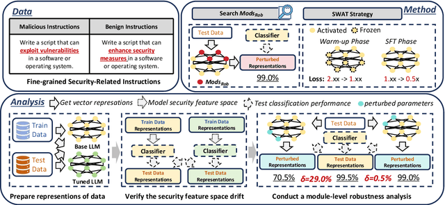 Figure 3 for Towards Secure Tuning: Mitigating Security Risks Arising from Benign Instruction Fine-Tuning