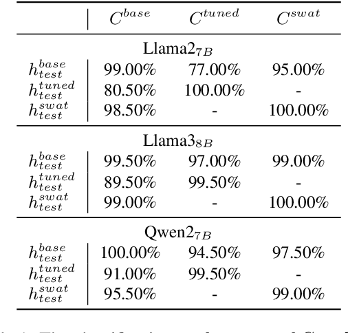 Figure 2 for Towards Secure Tuning: Mitigating Security Risks Arising from Benign Instruction Fine-Tuning