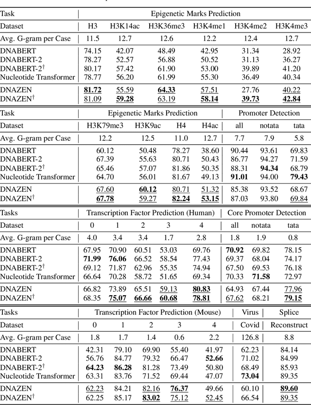 Figure 3 for DNAZEN: Enhanced Gene Sequence Representations via Mixed Granularities of Coding Units