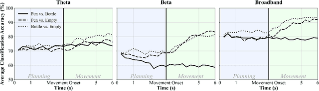 Figure 4 for Macroscopic EEG Reveals Discriminative Low-Frequency Oscillations in Plan-to-Grasp Visuomotor Tasks