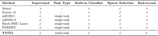 Figure 2 for You Only Train Once: Differentiable Subset Selection for Omics Data