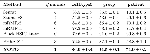 Figure 4 for You Only Train Once: Differentiable Subset Selection for Omics Data