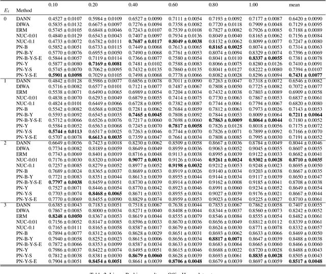 Figure 4 for Bridging Domains with Approximately Shared Features