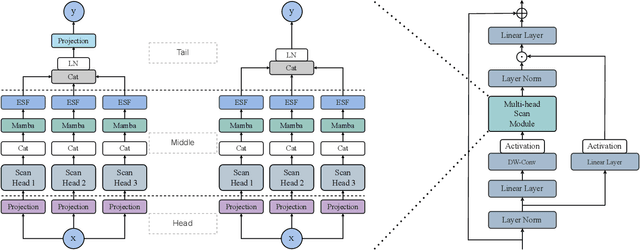 Figure 1 for MHS-VM: Multi-Head Scanning in Parallel Subspaces for Vision Mamba