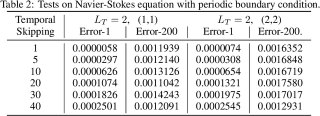 Figure 3 for NeuralStagger: accelerating physics-constrained neural PDE solver with spatial-temporal decomposition