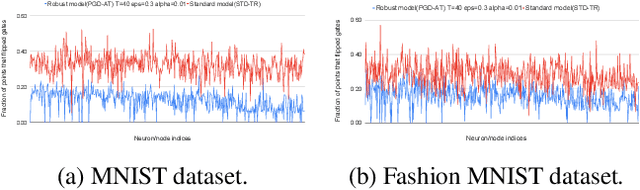 Figure 3 for Interpreting Adversarial Attacks and Defences using Architectures with Enhanced Interpretability
